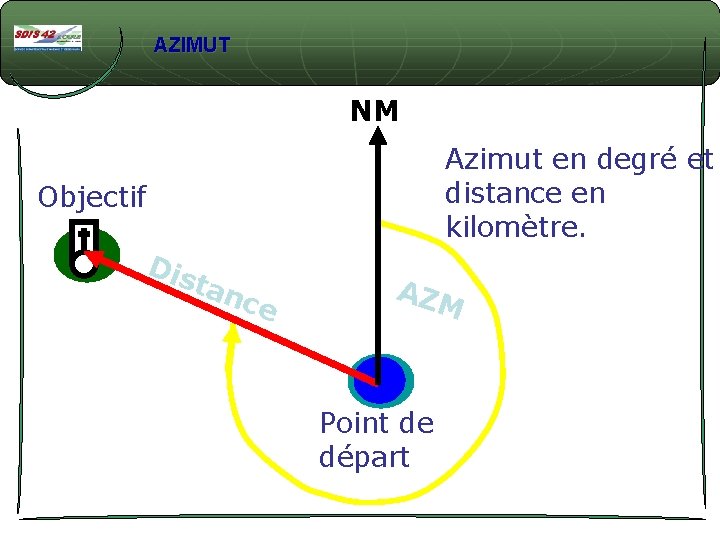 AZIMUT NM Azimut en degré et distance en kilomètre. Objectif Dis tan ce AZM