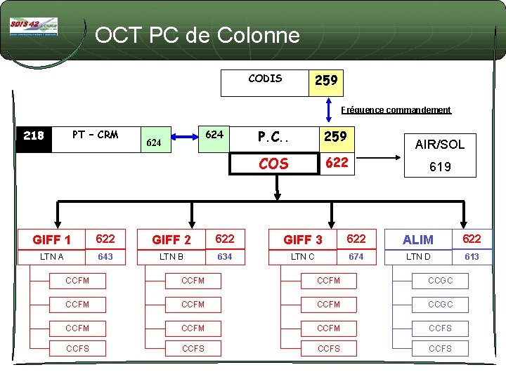 OCT PC de Colonne 259 CODIS Fréquence commandement 218 PT – CRM 624 P.