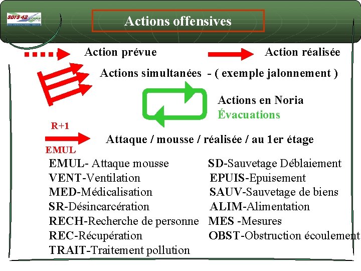 Actions offensives Action prévue Action réalisée Actions simultanées - ( exemple jalonnement ) Actions