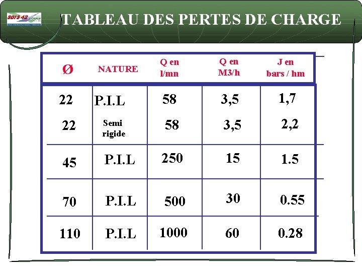 TABLEAU DES PERTES DE CHARGE Ø 22 NATURE P. I. L Q en l/mn