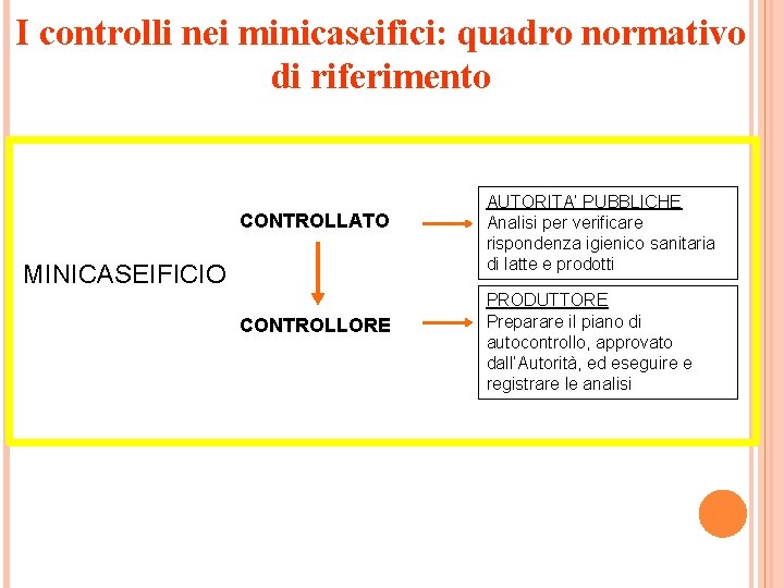 I controlli nei minicaseifici: quadro normativo di riferimento CONTROLLATO MINICASEIFICIO CONTROLLORE AUTORITA’ PUBBLICHE Analisi