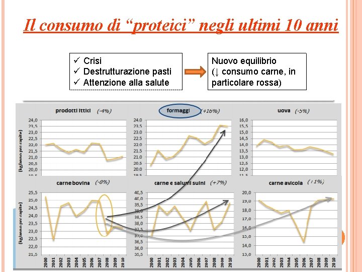 Il consumo di “proteici” negli ultimi 10 anni ü Crisi ü Destrutturazione pasti ü