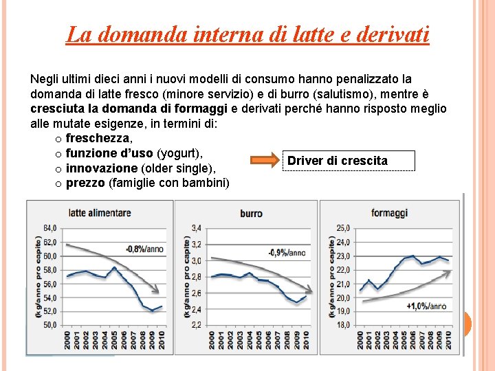 La domanda interna di latte e derivati Negli ultimi dieci anni i nuovi modelli