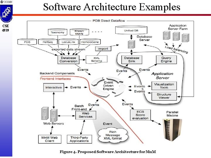 Software Architecture Examples CSE 4939 SWA 1 Software