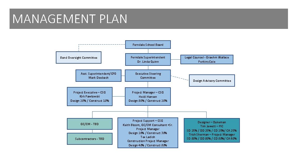 MANAGEMENT PLAN Ferndale School Board Bond Oversight Committee Asst. Superintendent/CFO Mark Deebach Project Executive