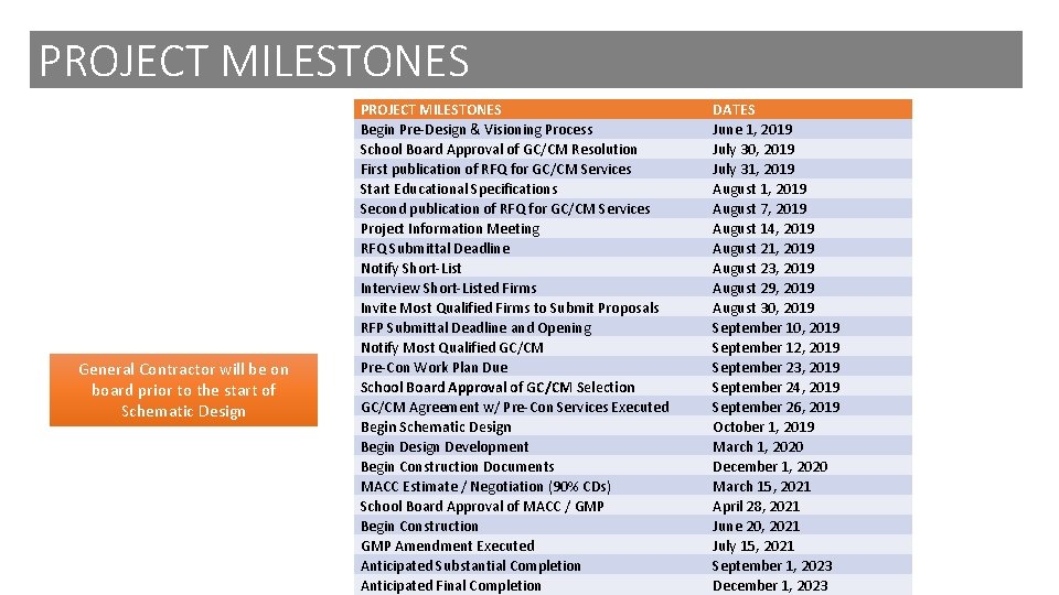 PROJECT MILESTONES General Contractor will be on board prior to the start of Schematic