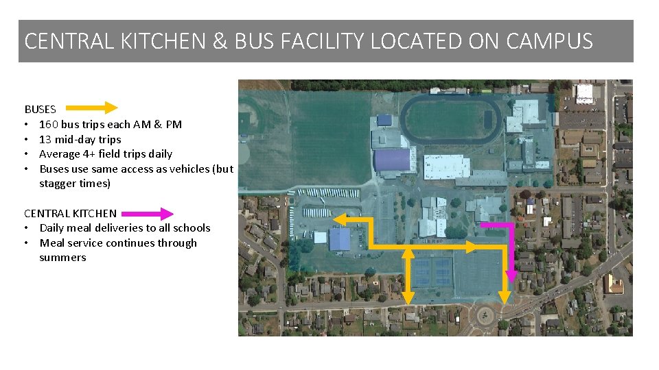 CENTRAL KITCHEN & BUS FACILITY LOCATED ON CAMPUS BUSES • 160 bus trips each