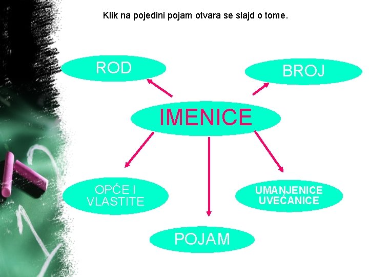 Klik na pojedini pojam otvara se slajd o tome. ROD BROJ IMENICE OPĆE I