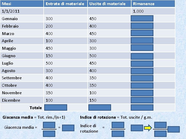 Mesi Entrate di materiale Uscite di materiale 1/1/2011 Rimanenze 1. 000 Gennaio 300 450