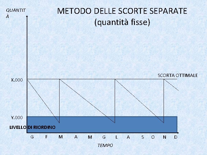 METODO DELLE SCORTE SEPARATE (quantità fisse) QUANTIT À SCORTA OTTIMALE X. 000 Y. 000