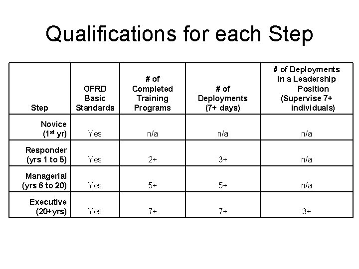 Qualifications for each Step OFRD Basic Standards # of Completed Training Programs # of