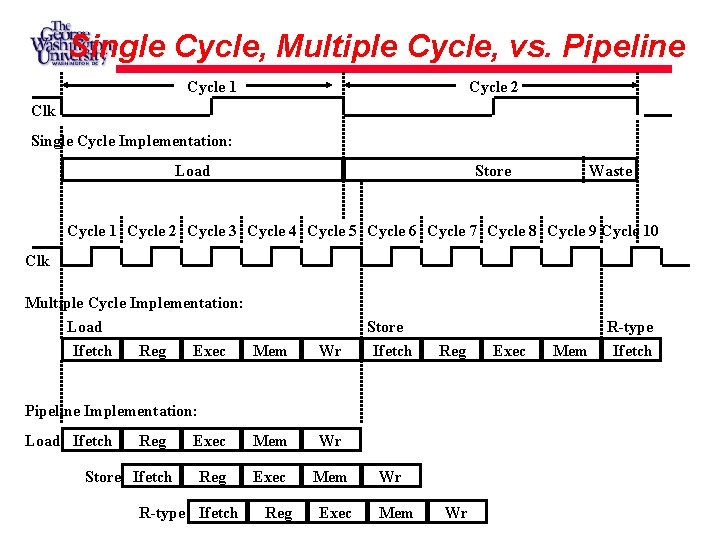 Single Cycle, Multiple Cycle, vs. Pipeline Cycle 1 Cycle 2 Clk Single Cycle Implementation: