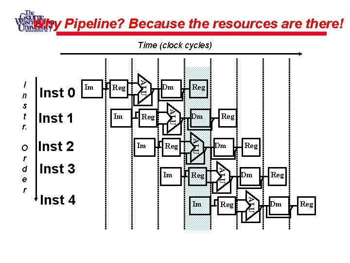 Why Pipeline? Because the resources are there! Time (clock cycles) Inst 3 Reg Im