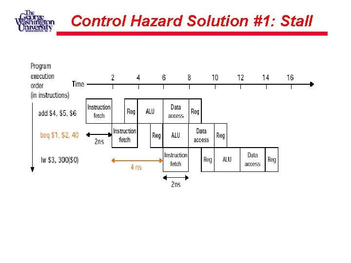 Control Hazard Solution #1: Stall 