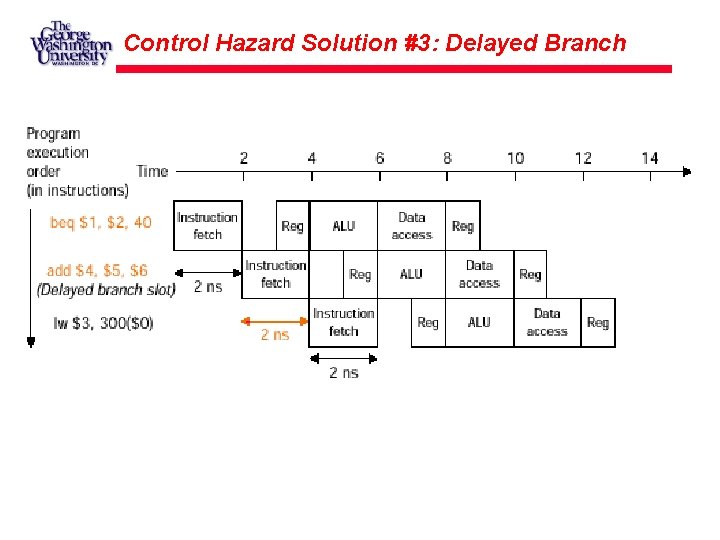 Control Hazard Solution #3: Delayed Branch 