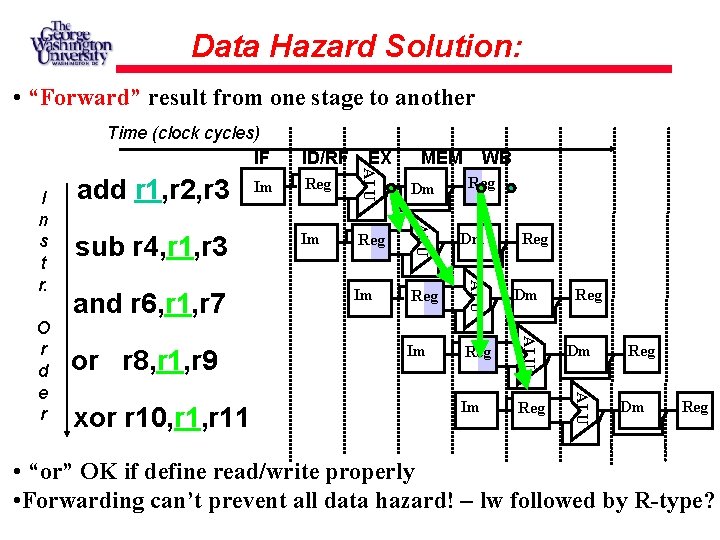 Data Hazard Solution: • “Forward” result from one stage to another Time (clock cycles)