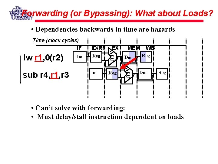Forwarding (or Bypassing): What about Loads? • Dependencies backwards in time are hazards Time