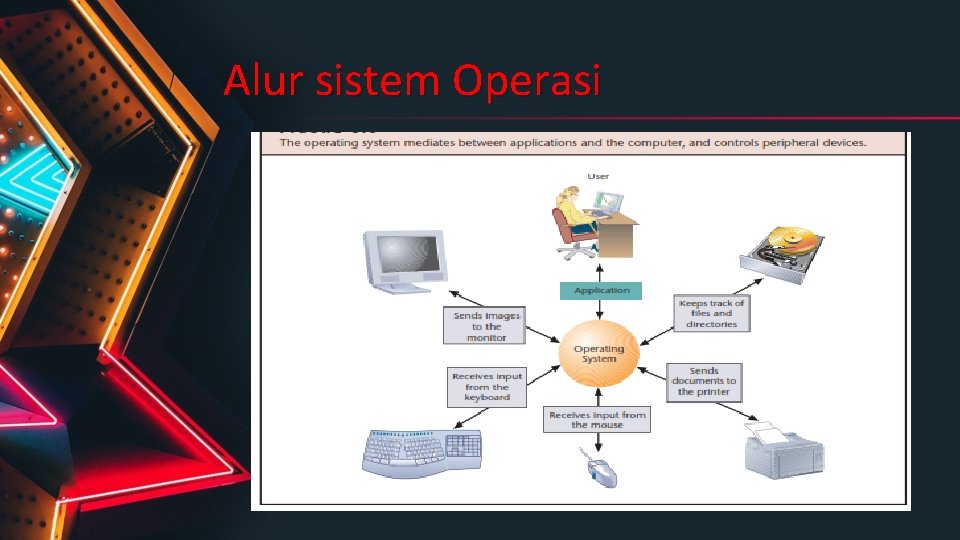 Alur sistem Operasi 