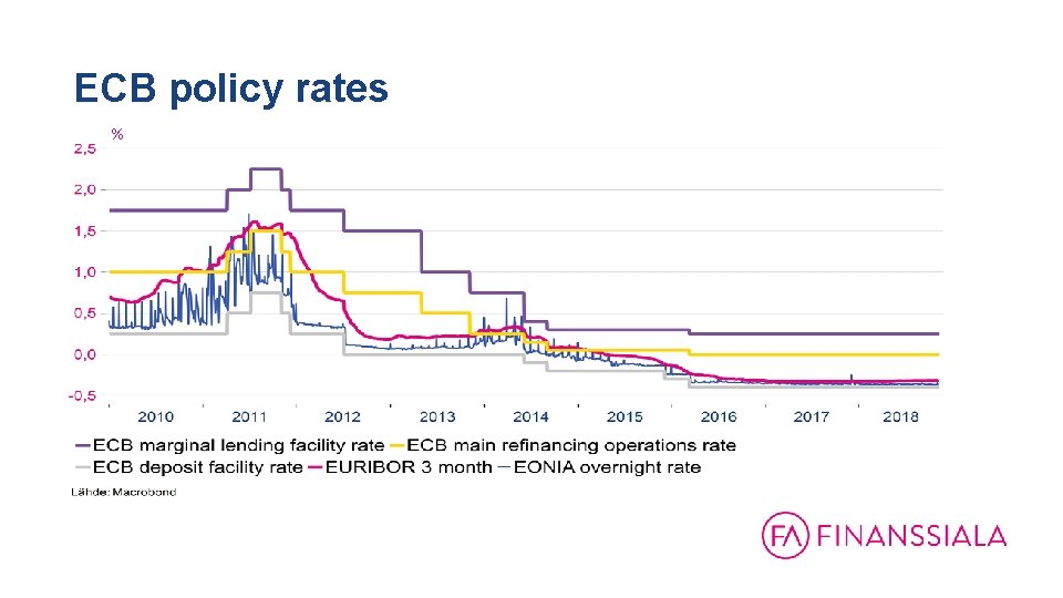 ECB policy rates % 