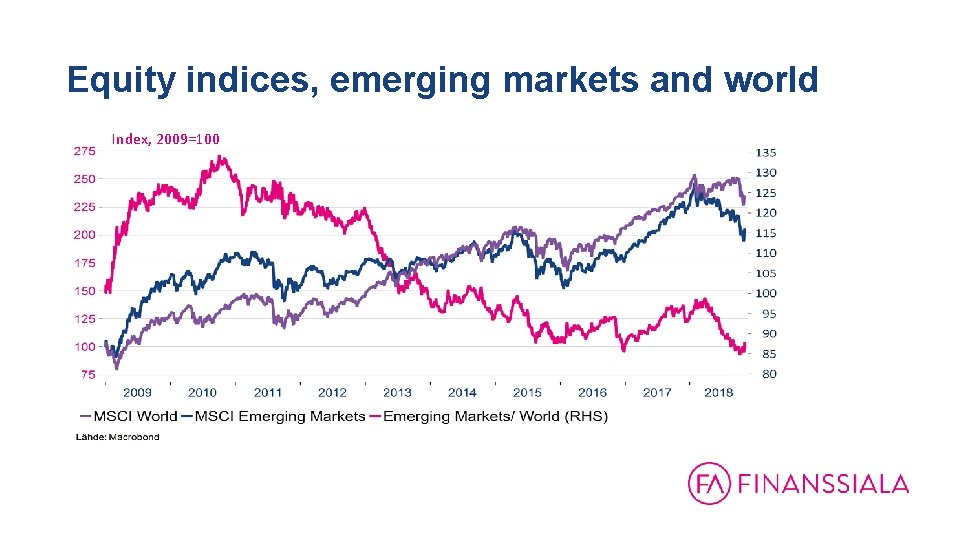 Equity indices, emerging markets and world Index, 2009=100 