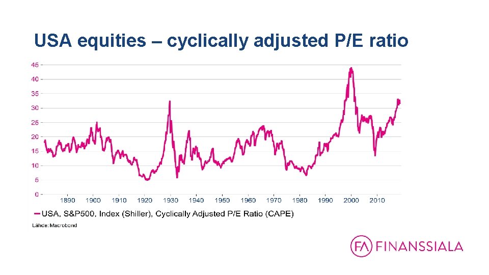 USA equities – cyclically adjusted P/E ratio 