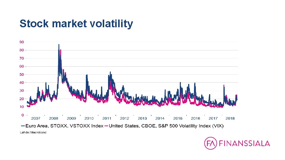 Stock market volatility 