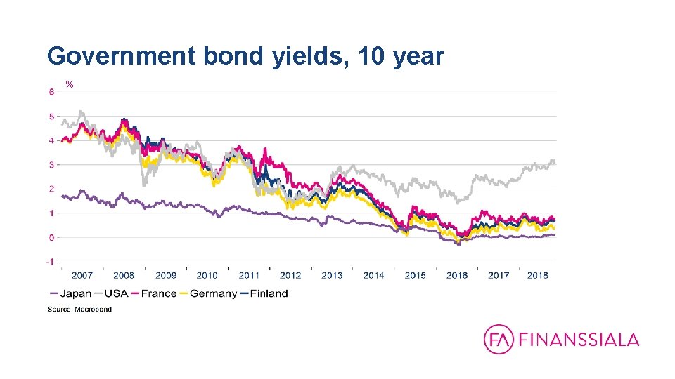 Government bond yields, 10 year % 