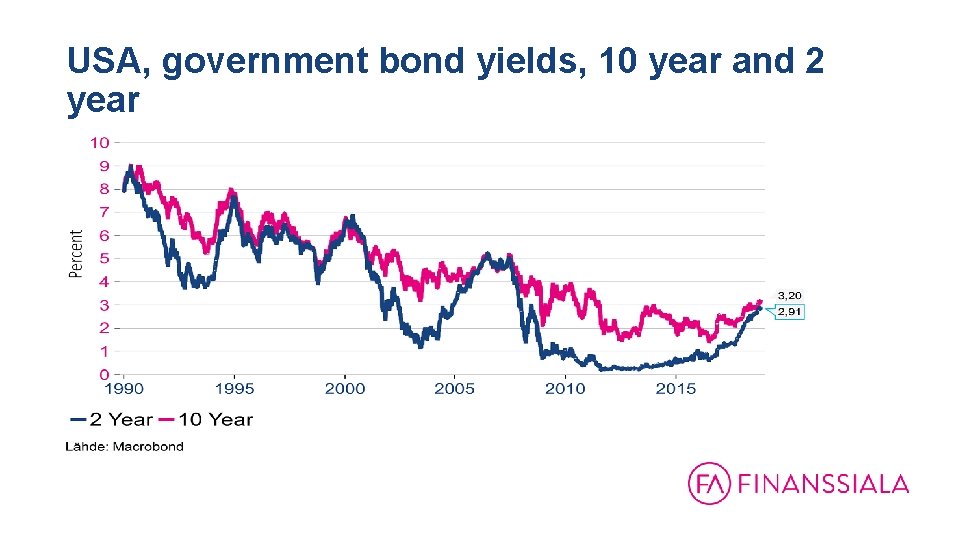 USA, government bond yields, 10 year and 2 year 