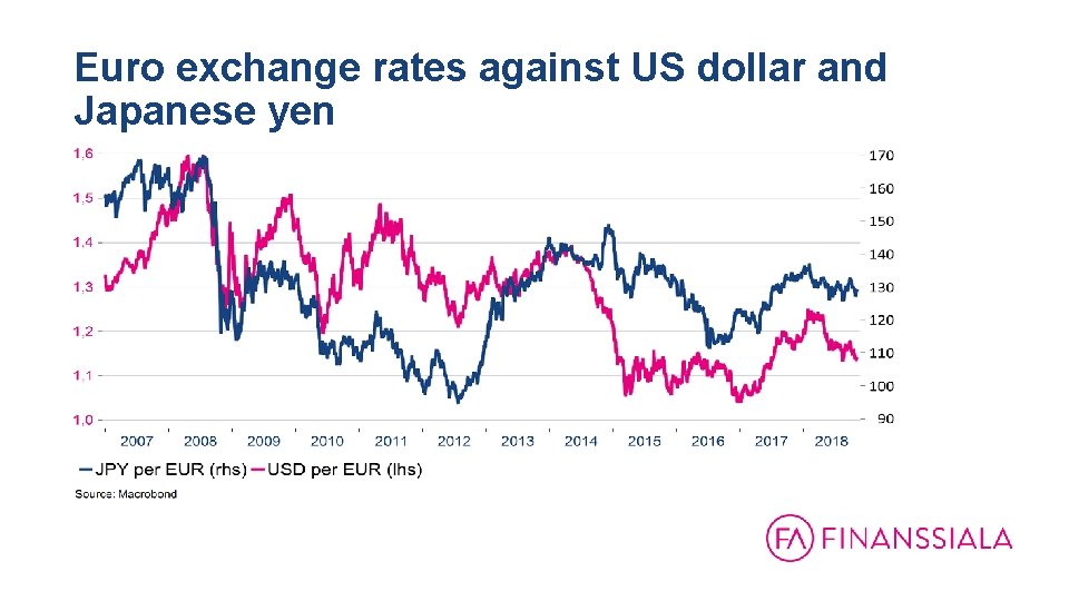 Euro exchange rates against US dollar and Japanese yen 