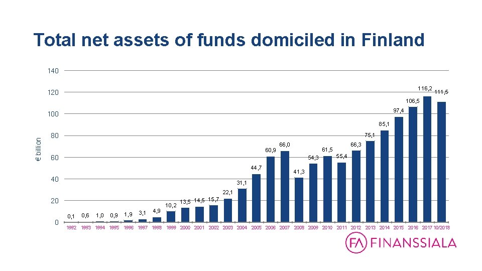 Total net assets of funds domiciled in Finland 140 116, 2 120 111, 5