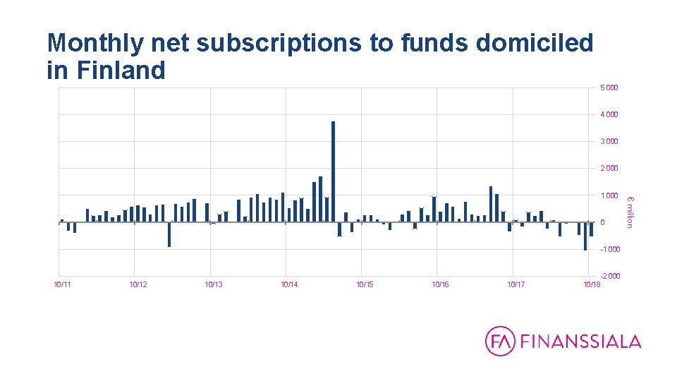 Monthly net subscriptions to funds domiciled in Finland 5 000 4 000 3 000