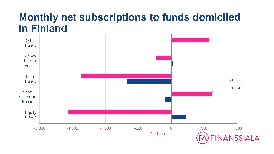 Monthly net subscriptions to funds domiciled in Finland Other Funds Money Market Funds Bond