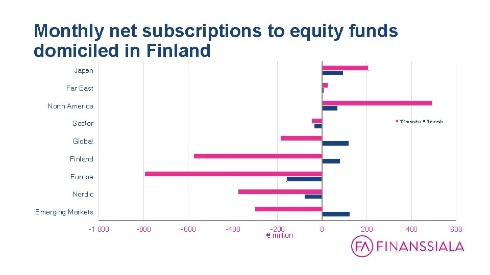 Monthly net subscriptions to equity funds domiciled in Finland 31. 12. 1999 - 31.