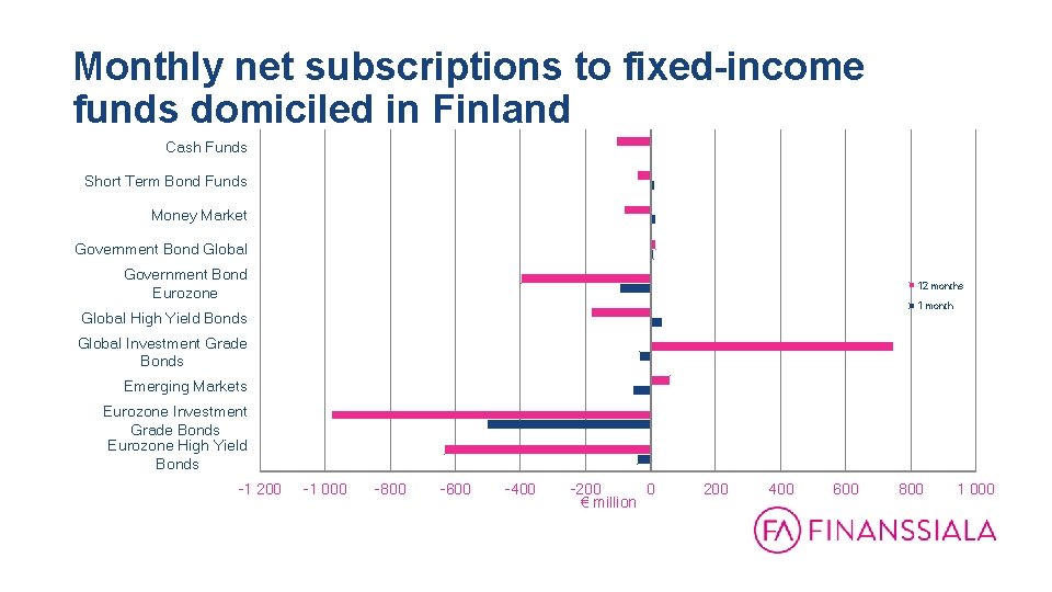 Monthly net subscriptions to fixed-income funds domiciled in Finland 31. 12. 1999 - 31.