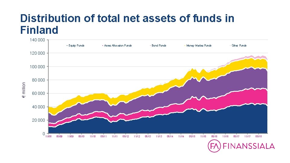 Distribution of total net assets of funds in Finland 140 000 Equity Funds Asset