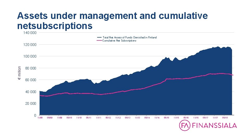 Assets under management and cumulative netsubscriptions 140 000 Total Net Assets of Funds Domiciled