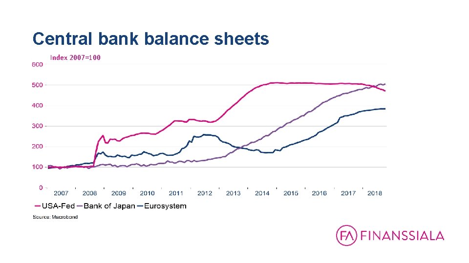 Central bank balance sheets Index 2007=100 