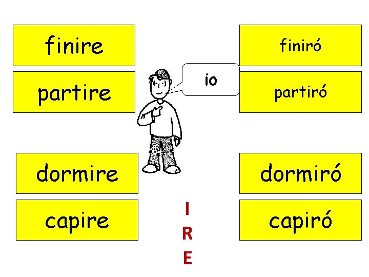 finire finiró io partire dormire capire partiró dormiró I R E capiró 