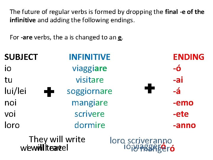 The future of regular verbs is formed by dropping the final -e of the