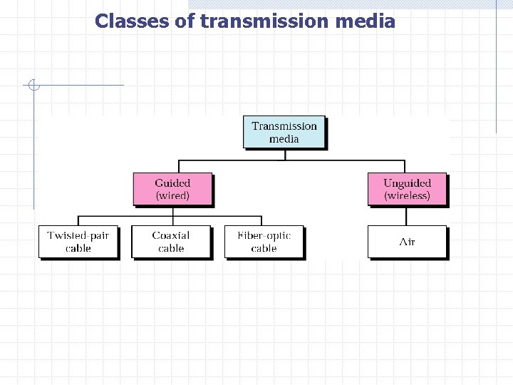 Classes of transmission media 