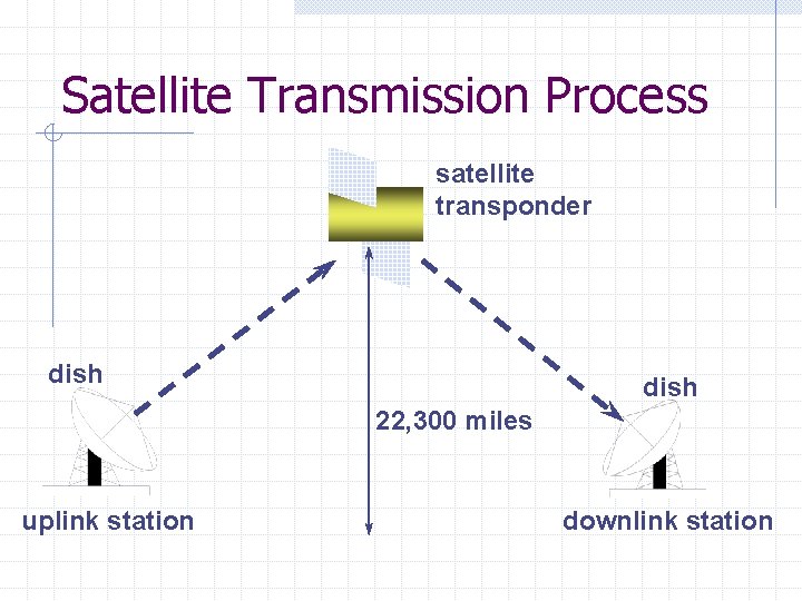 Satellite Transmission Process satellite transponder dish 22, 300 miles uplink station downlink station 