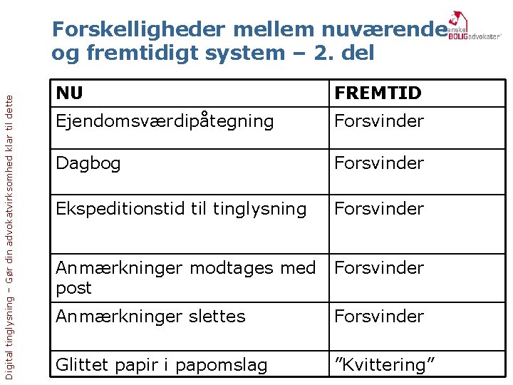 Digital tinglysning – Gør din advokatvirksomhed klar til dette Forskelligheder mellem nuværende og fremtidigt