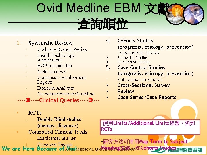 Ovid Medline EBM 文獻 查詢順位 1. Systematic Review Cochrane System Review Health Technology Assessments