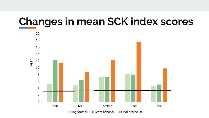 Mean Changes in mean SCK index scores 