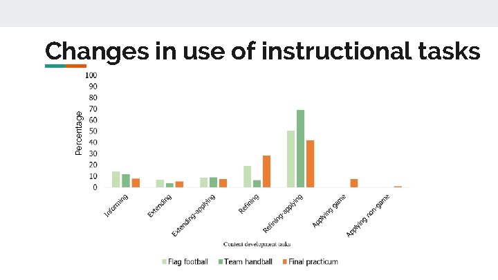 Percentage Changes in use of instructional tasks 
