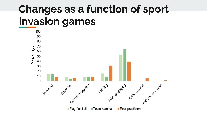 Percentage Changes as a function of sport Invasion games 