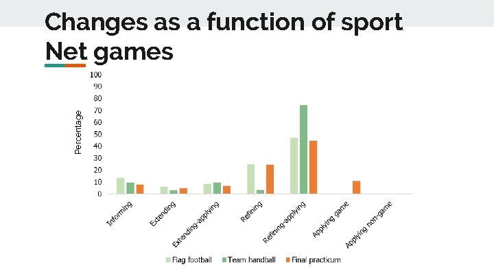 Percentage Changes as a function of sport Net games 