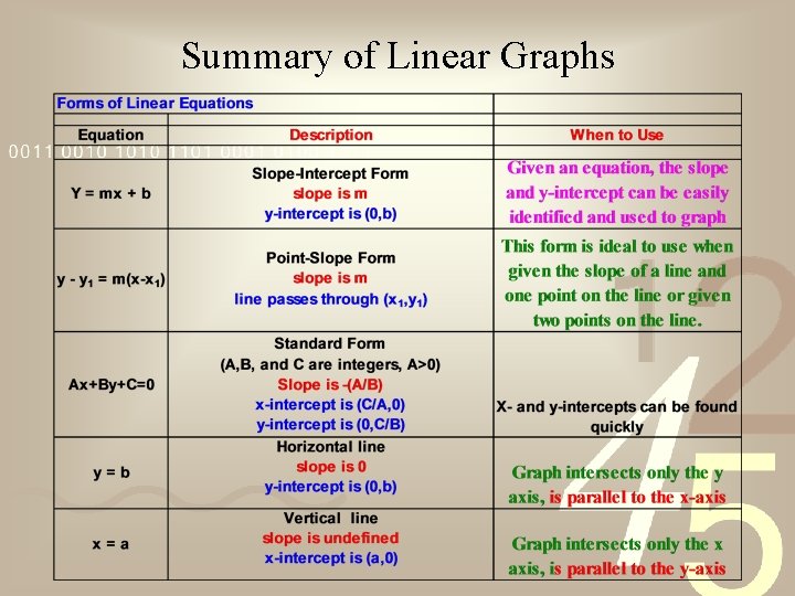 Summary of Linear Graphs 