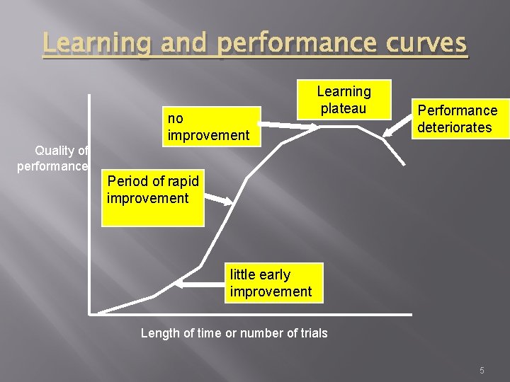 Learning and performance curves no improvement Learning plateau Performance deteriorates Quality of performance Period