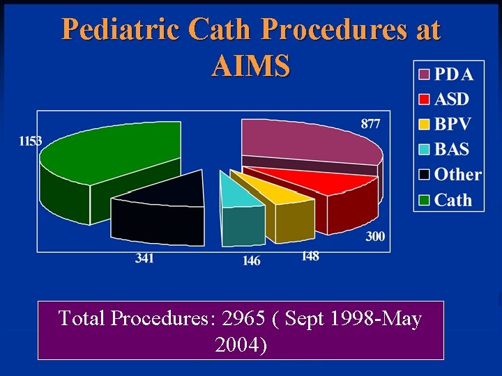 Pediatric Cath Procedures at AIMS Total Procedures: 2965 ( Sept 1998 -May 2004) 
